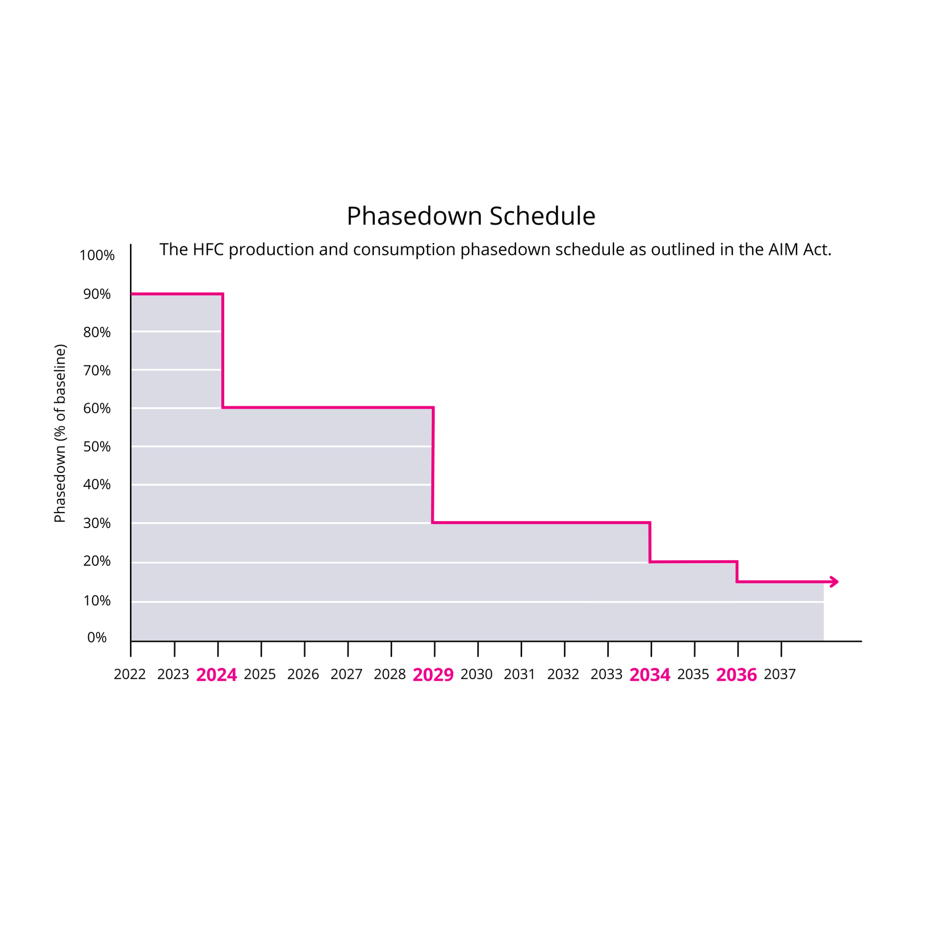EPA AIM Act Phasedown Schedule