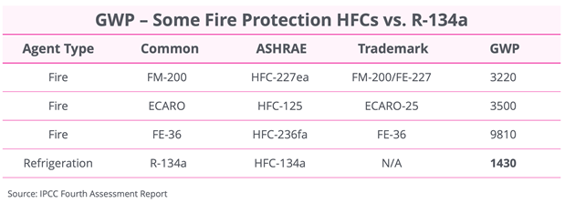 Some Fire Protection HFCs vs R134A