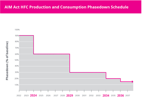 AIM Act HFC production and consumption phasedown schedule