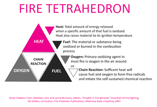 Fire Tetrahedron