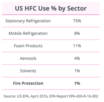 US HFC use by sector