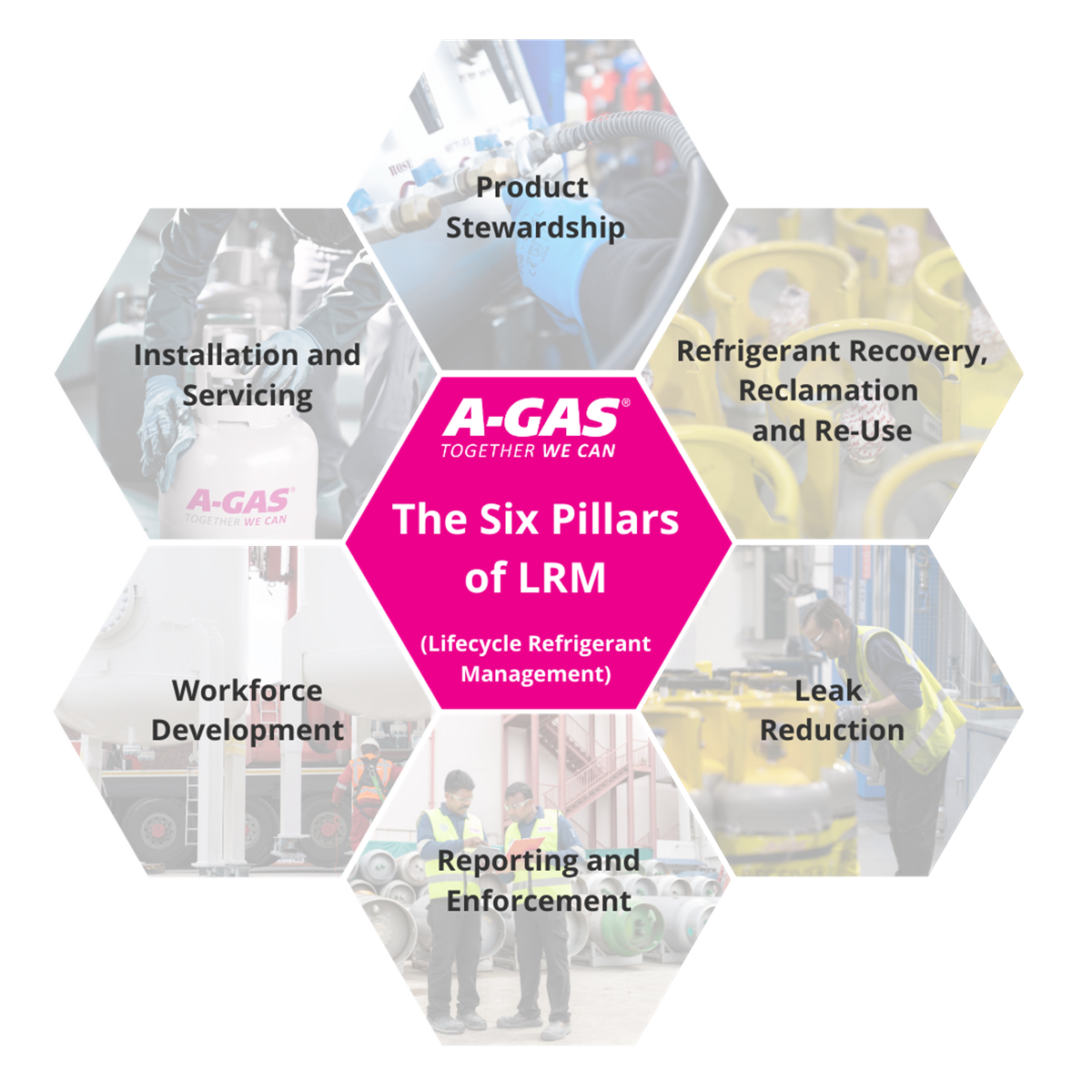 A-Gas' "Six Pillars of LRM" infographic against a pixelated background
